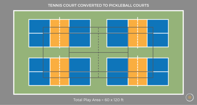 https://www.thepickleballcrew.com/wp-content/uploads/2022/10/Tennis-court-compared-to-pickleball-court-1024x546-1.webp